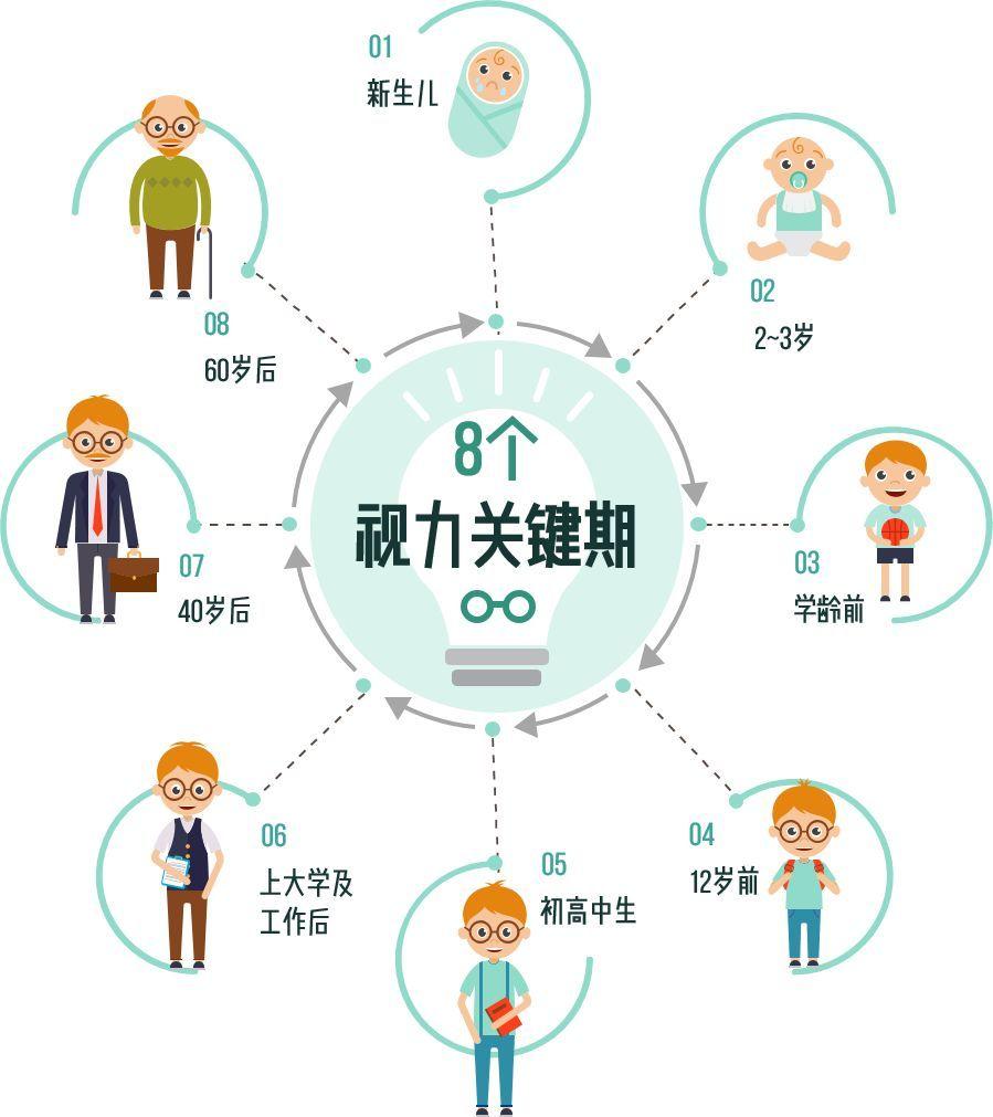 这八个视力关键期，请了解一下！