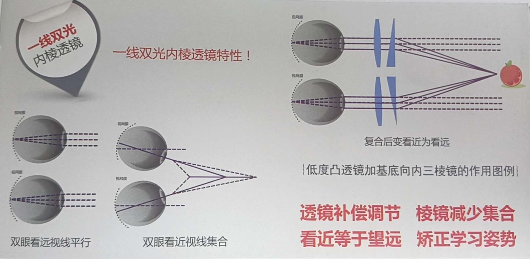一线双光内棱透镜